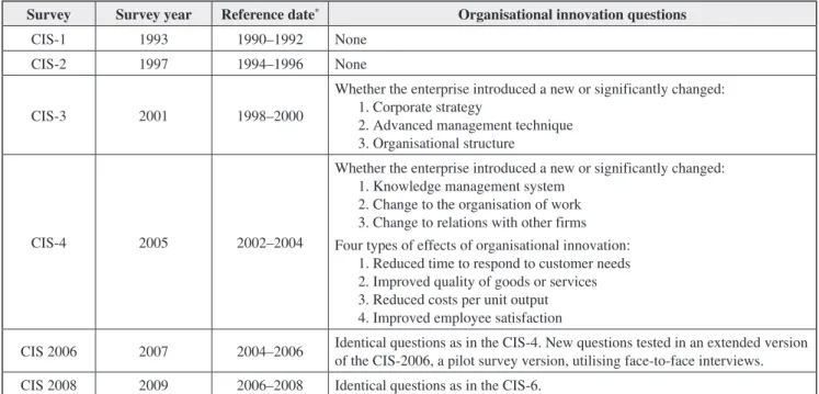 Table 4 History of the CIS and Organisational Innovation (Arundel, 2010:1)