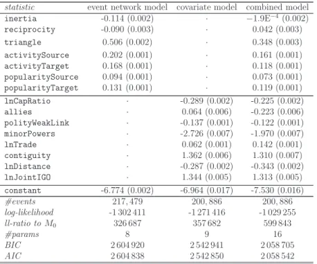 Table 3 shows the estimated rate parameters for three models, the first built  from the seven unsigned network effects, the second built from the covariate  statistics, and finally the joint model including both network and covariate  effects