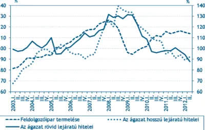 4. ábra: A feldolgozóipari termelés, valamint az ágazat rövid és hosszú lejáratú hiteleinek alakulása (2005 = 100)