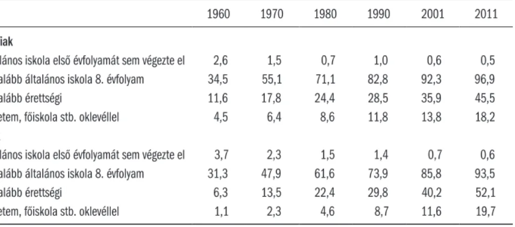 1. táblázat: A népesség iskolai végzettség és nemek szerint, 1960–2011 (%)