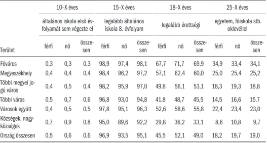 4. táblázat: A népesség iskolai végzettség és nemek szerint, 2011 (a megfelelő korúak  százalékában)