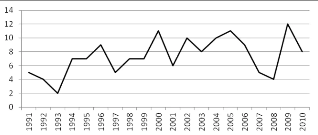 7. ábra: A konszolidációval, szövetségekkel foglalkozó cikkek száma a HBR-ben, 1971-től Forrás: szerző.