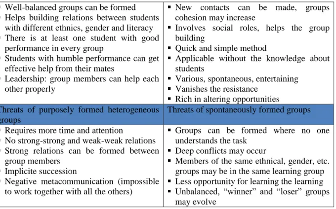   2. Table: Opportunities and threats of planned and spontaneous learning groups  (Kagan 2001
