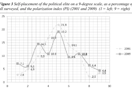 Figure 3 Self-placement of the political elite on a 9-degree scale, as a percentage of  all surveyed, and the polarization index (PI) (2001 and 2009)  (1 = left; 9 = right) 