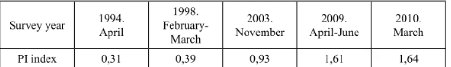 Table 1 Polarization (poles/centre) index based on the self-placement of voters on a left-right scale (1994, 1998, 2003, 2009 and 2010) 