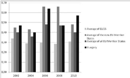 Figure 2 Polarization indexes in Hungary and different groups of EU countries  (2002-2010)