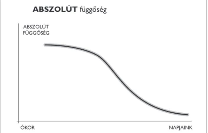 83. ábra: A társadalom természeti függőségének abszolút értelmezésű csökkenése Forrás: A szerző vázlata