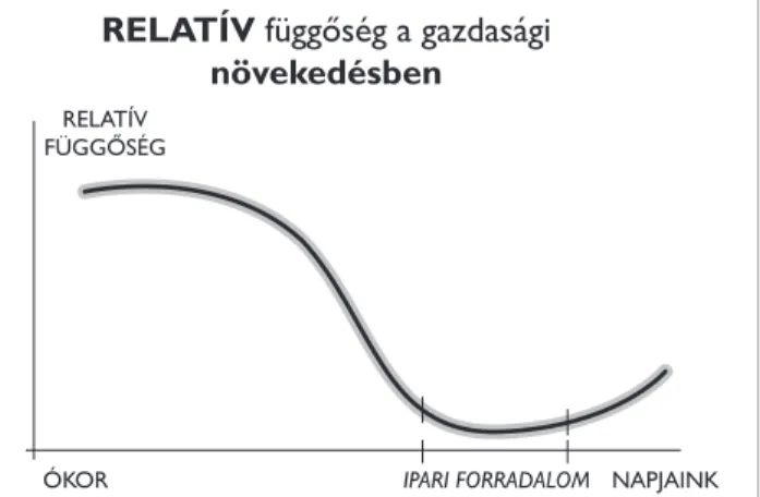 84. ábra: A természettől való relatív függőség hosszú távú alakulása Forrás: A szerző vázlata