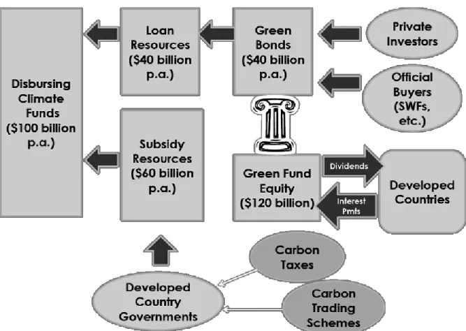 Figure 3.3. Financing by green funding 