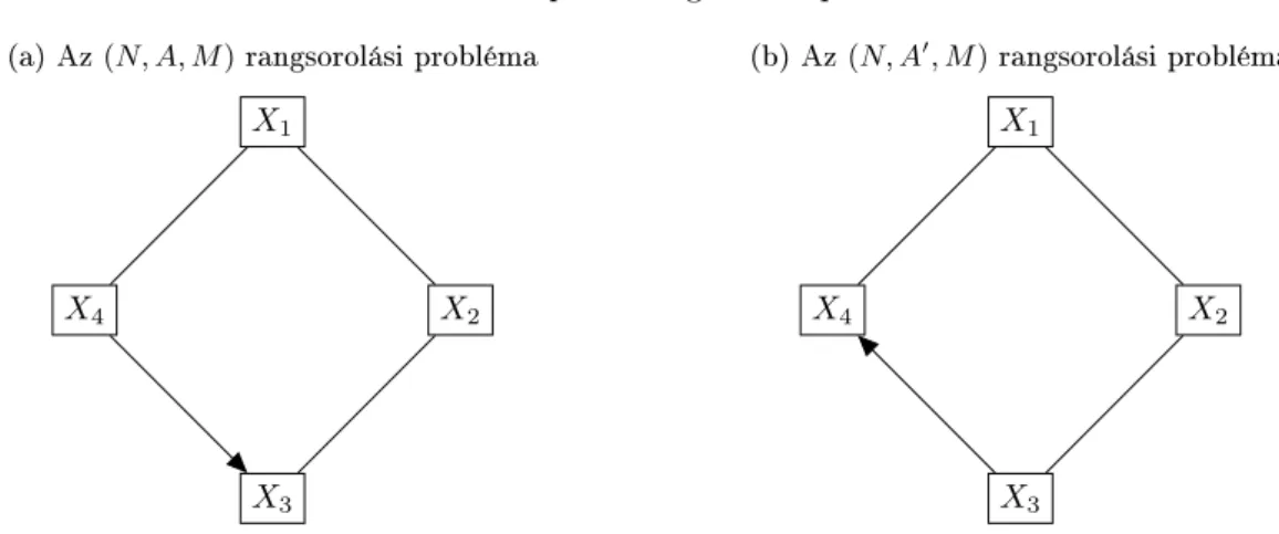 2. ábra. A 4.2. példa rangsorolási problémái (a) Az (N, A, M) rangsorolási probléma