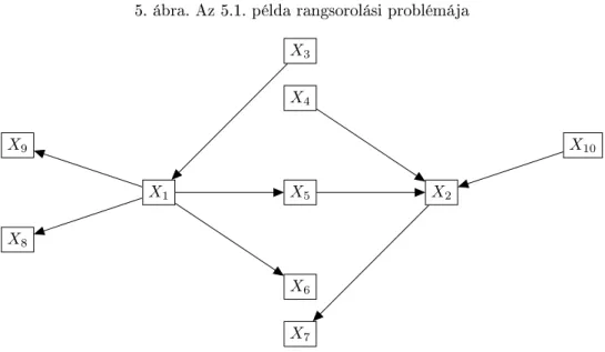 5. ábra. Az 5.1. példa rangsorolási problémája X 1 X 2X3X4X5 X 6 X 7X8X9 X 10