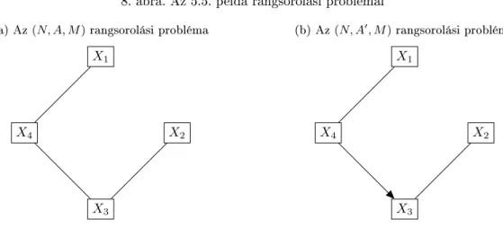8. ábra. Az 5.5. példa rangsorolási problémái (a) Az (N, A, M) rangsorolási probléma