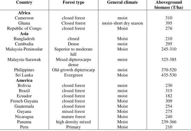 Table 2. The biomass of rainforests in some tropical countries. Data from Brown, S. (1997): 