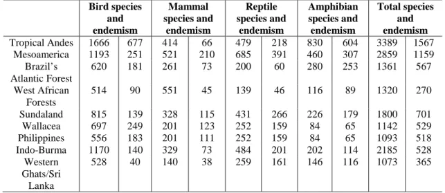 Table 4. Vertebrate species and endemism. Data from Myers, N., Mittermeier, A.R., 