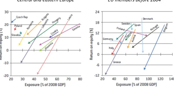 Figure  2  shows  that  the  exposure  of  international  banks  to  the  CEE  countries  generally  declined  during  the  crisis  while  profitability  also  declined