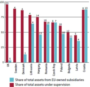 Figure 1: Percent of assets falling under the SSM in case of participation and percent of assets of  EU banks’ subsidiaries 