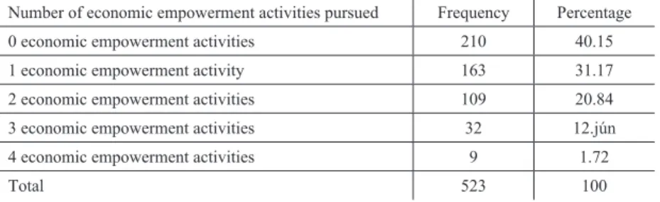 Table 3: Distribution of economic empowerment activities
