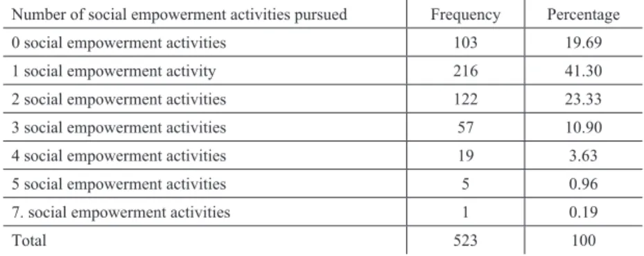 Table 4: Distribution of social empowerment activities