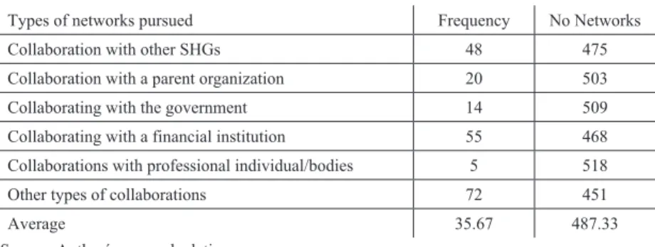Table 8: Types of networks pursued by the SHGs