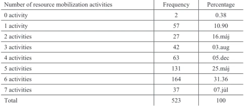 Table 9: Total number of resource mobilization activities by SHGs