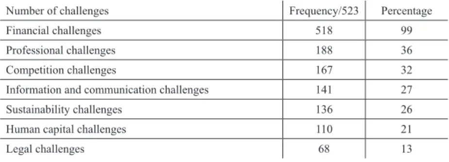 Table 11: Challenges faced by the SHGs