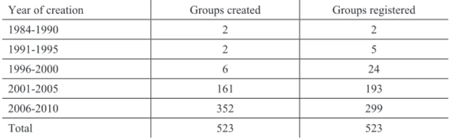 Table 2: Self-help group creation and registration by year