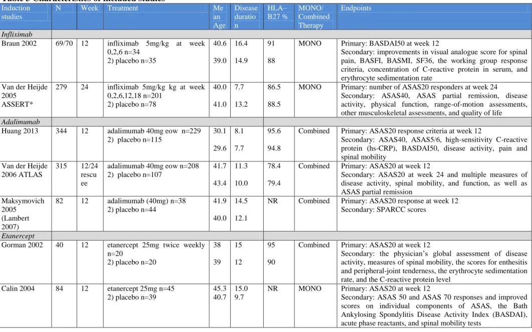 Table 3 Characteristics of included studies  Induction  studies  N  Week  Treatment  Mean  Age  Disease duration  HLA– B27 %  MONO/  Combined Therapy  Endpoints  Infliximab 