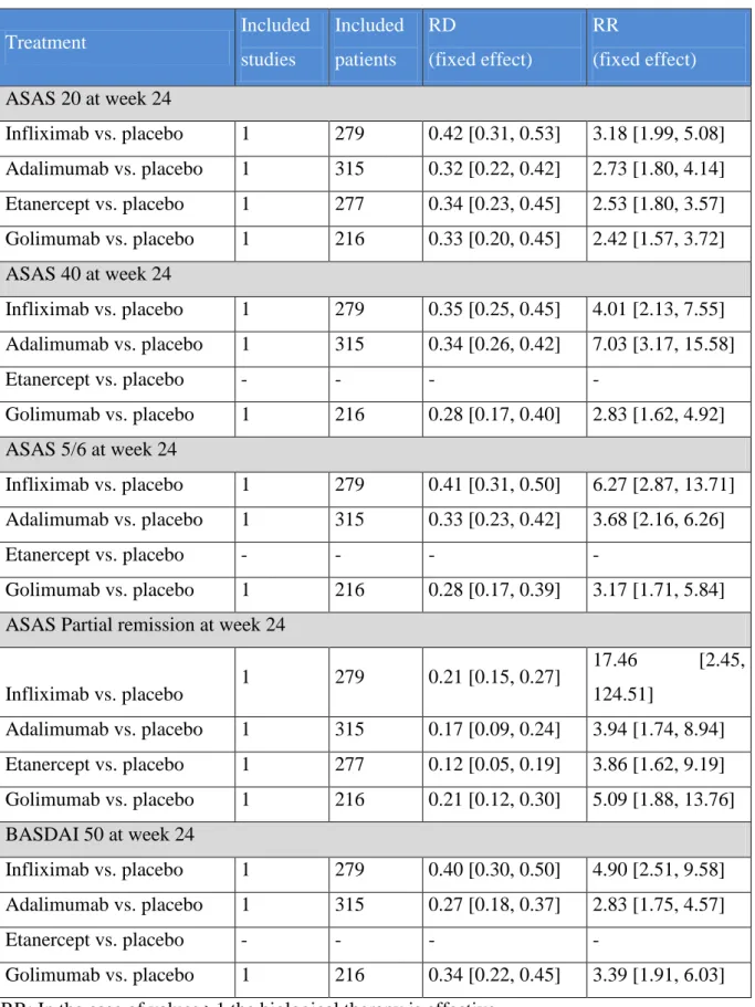 Table 5 Results of the direct comparison– efficacy at week 24  Treatment  Included  studies  Included patients  RD   (fixed effect)  RR   (fixed effect)  ASAS 20 at week 24  Infliximab vs