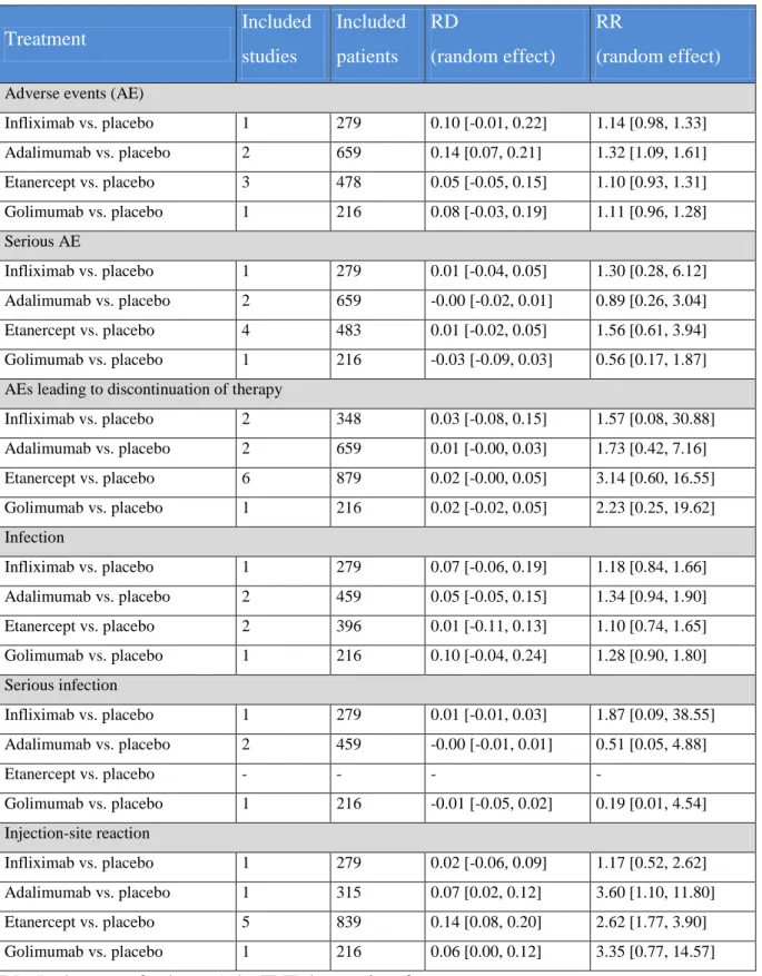 Table 6 Results of the direct comparison– safety and tolerability  Treatment  Included  studies  Included patients  RD   (random effect)  RR   (random effect) 