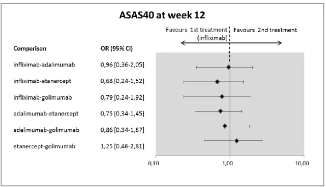 Figure 4 Indirect comparisons, infliximab vs. biologics: Efficacy results – ASAS40 at  week 12 