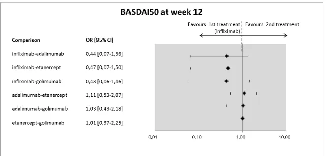 Figure 7 Indirect comparisons, infliximab vs. biologics: Efficacy results – BASDAI50 at  week 12 