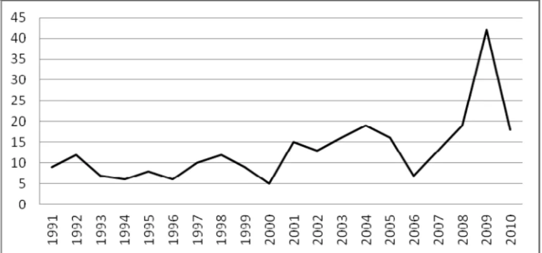 4. ábra: A pénzügyes témák száma a HBR-ben, 1991-től Forrás: szerző