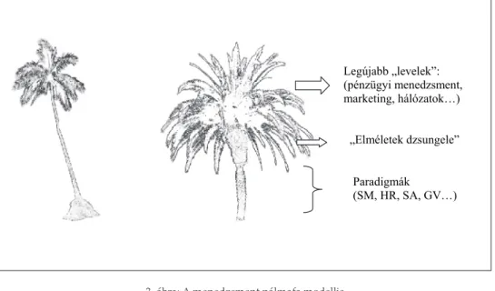 3. ábra: A menedzsment pálmafa modellje Forrás: szerző