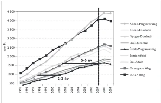 (33. ábra) 4 500 ezer Ft 1995 1996 1997 1998 1999 2000 2001 2002 2003 2004 2005 2006 2007 2008 20094 0003 5003 0002 5002 000150010005005-6 év2-3 év Közép-MagyarországÉszak-MagyarországÉszak-AlföldDél-AlföldOrszágoos átlagEU-27 átlagKözép-DunántúlNyugat-Dun