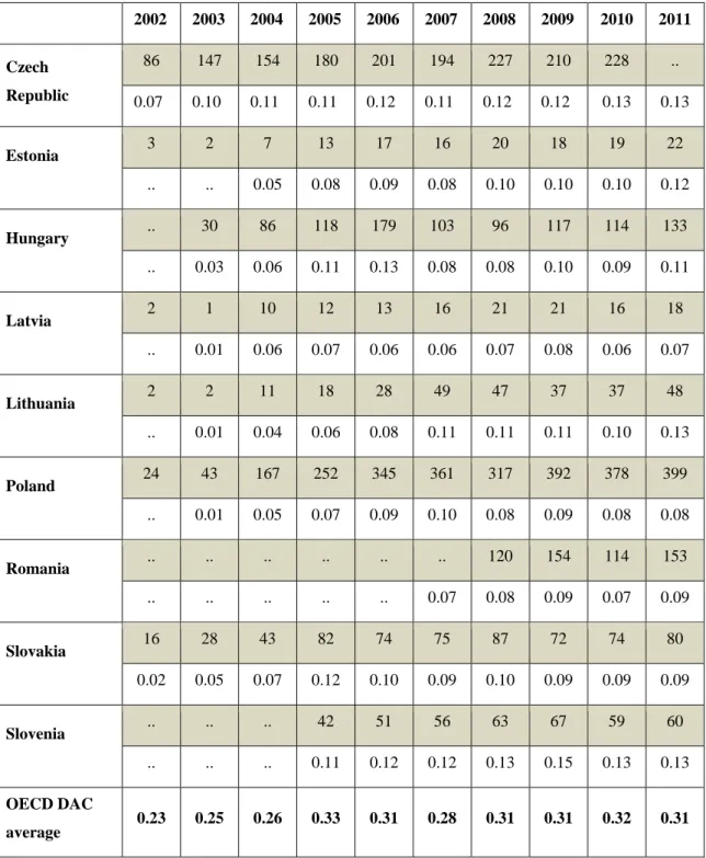 Table 2. Net ODA disbursements in million dollars and as a percentage of gross  national income in the ECE new donors, 2002-2011 