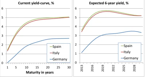 Figure 3: Current and expected government bond yields, based on yields of 22 August 2013 