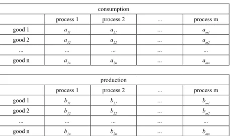 Table 1 The coefficients of consumption and production consumption