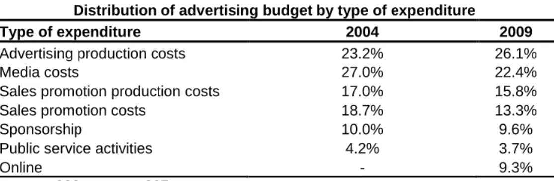 Table 15   Relationship between performance and average advertising expenditure as a 