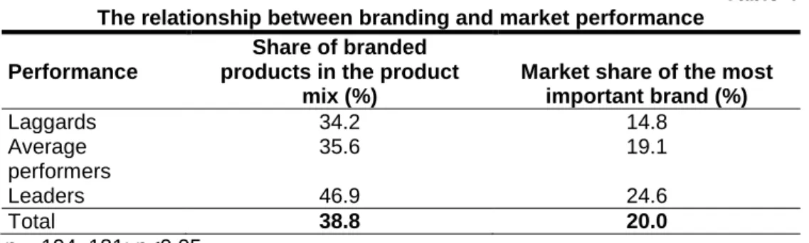 Figure 1. Share of branded products on the most important market of the  company 