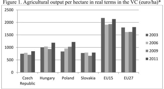Figure 1. Agricultural output per hectare in real terms in the VC (euro/ha)* 