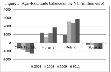 Figure 5. Agri-food trade balance in the VC (million euro) 