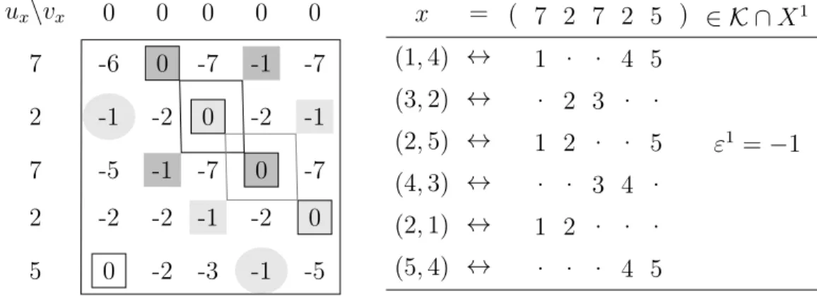 Figure 5: Slacks at (u x , v x ) and the maximum excess intervals at x