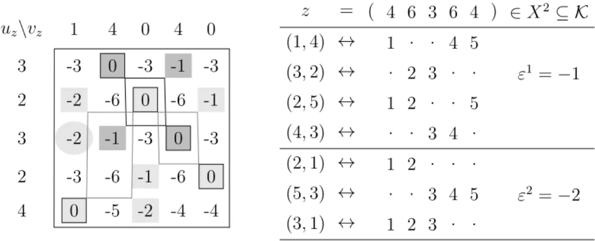 Figure 7: Slacks at (u z , v z ) and intervals of the two highest excesses at z