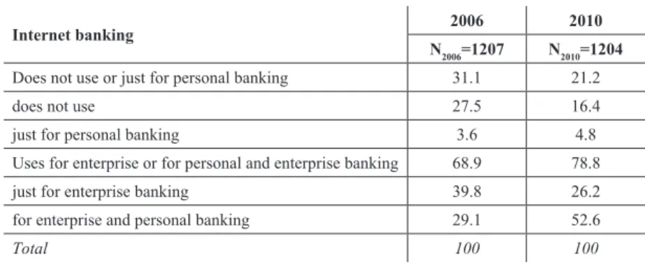 Table 2: Use of internet banking services at SMEs, 2006 and 2010 (%)