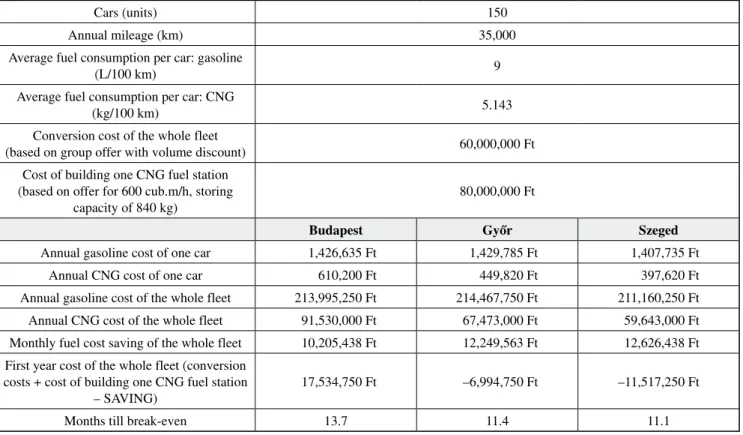 Table 3b shows, what would happen in the three cit- cit-ies in case of converting fleets of 150 vehicles, and at  the same time investing into an additional CNG fueling  station.