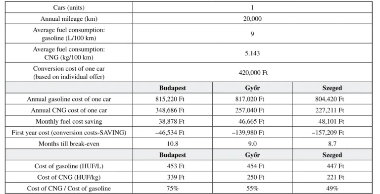 Table 3c Conversion example for one vehicle with annual mileage