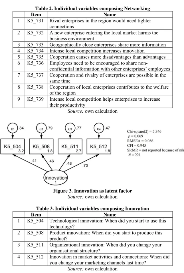 Table 2. Individual variables composing Networking 
