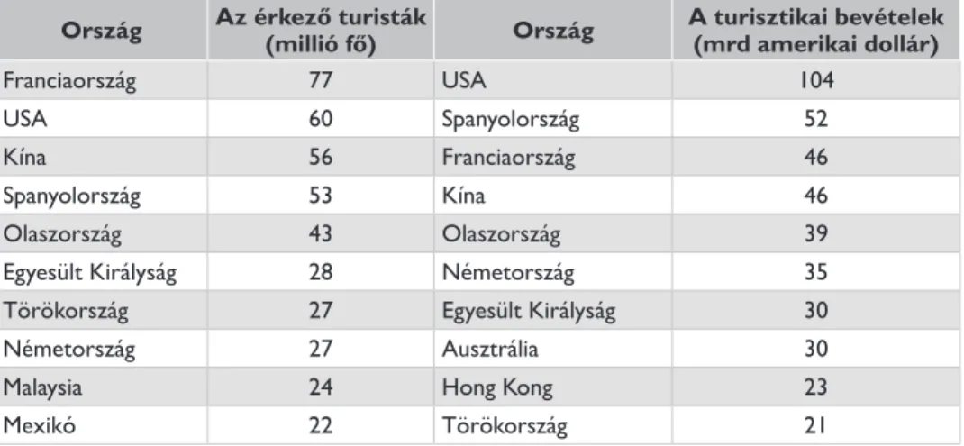 29. táblázat: Az országok turisztikai rangsora 2010 (kerekített adatok) Forrás: UNWTO adatai alapján a szerző összeállítása