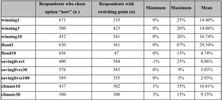 Table 3 shows the number of respondents, the minimum and maximum values for discount  rates and the statistical  means,  by questions
