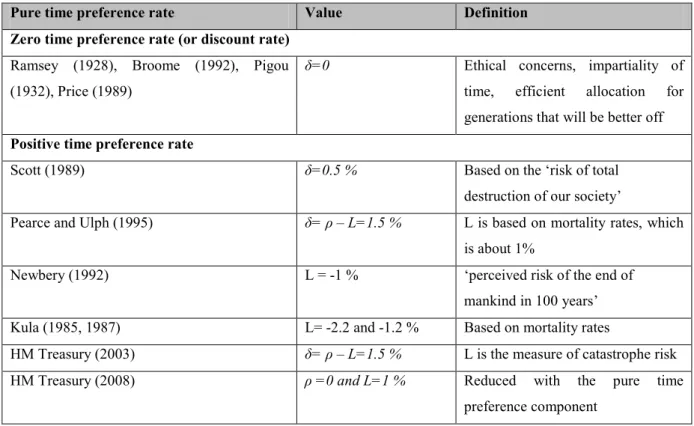 Table 5. Estimates of pure time preference rate 